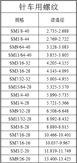 螺纹规格尺寸表，美制螺纹规格表（<公、英、车>螺丝攻牙底孔径与滚造径对照表）