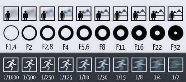 摄影入门知识光圈和快门，3分钟让你搞定光圈、快门、ISO以及它们之间的关系