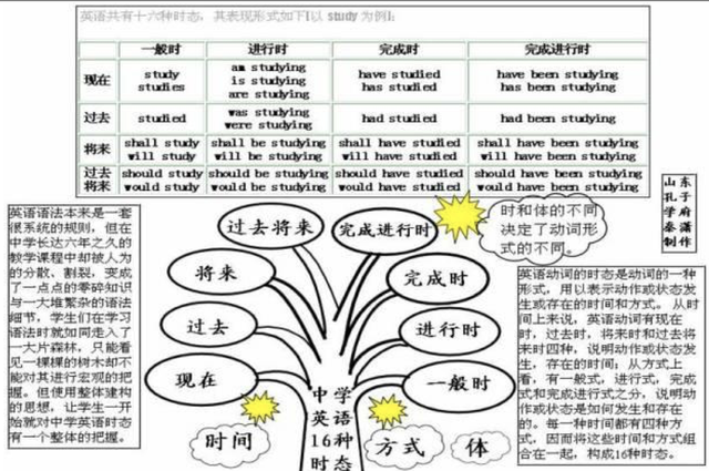 30张思维导图英语，50张高清图包含初中阶段所有语法知识