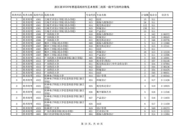 浙江一本分数线，31省区市高考分数线全部公布（2020浙江高考一段各院校录取投档线汇总）