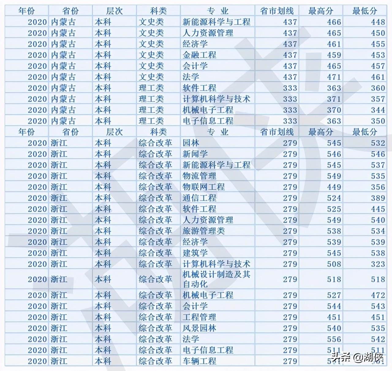 重庆人文科技学院是几本，重庆人文科技学院是几本学校（重庆人文科技学院选考科目要求及历年录取分数）