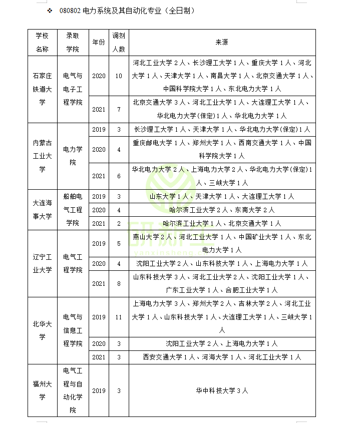 内蒙古工业大学电力学院（电力系统及其自动化调剂成功的学生录取院校）