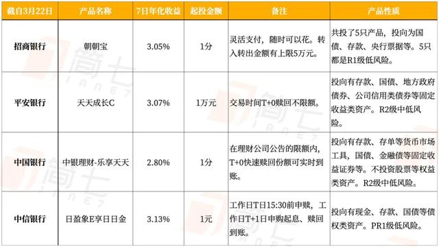 活期理财怎么买（比余额宝轻松多赚2%）