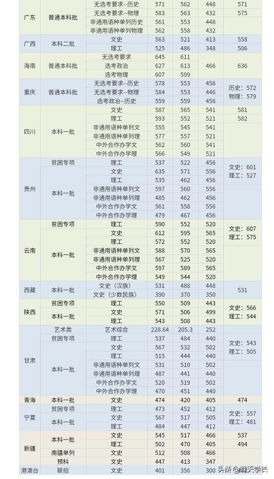 天津外国语大学2020录取分数线，天津外国语大学多少分能上2021（天津外国语大学2021高考各省份录取分数线）