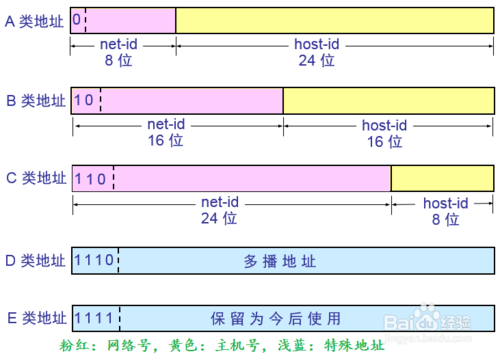 ip地址的分类及每类地址的特点，IP地址分类