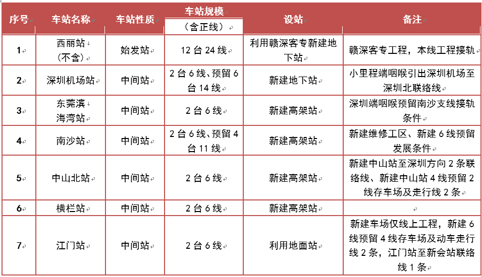 中山高铁站在哪里，中山有几个火车站、高铁站（中山横栏将新建高铁站）