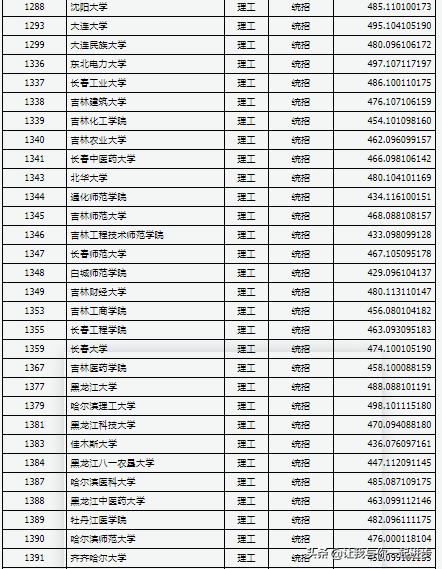 哈尔滨理工大学分数线，哈尔滨理工大学2022录取分数线是多少以及附历年各专业录取分数线（山西2021年高考本科第二批大学投档线）