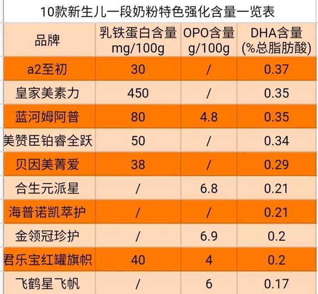 新生儿奶粉推荐，新生儿用什么奶粉比较好（10款热门新生儿奶粉测评）