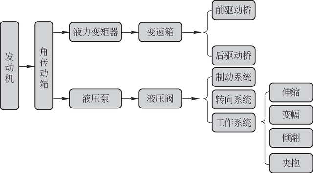 传动装置总效率怎么算，总传动效率计算公式（越野伸缩臂夹抱机底盘驱动系统设计）