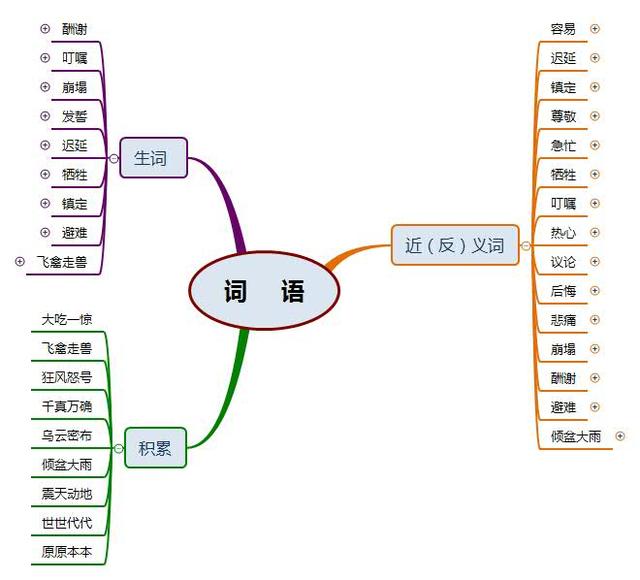 延读音及解释，延的组词（部编版五年级语文《猎人海力布》思维导图）