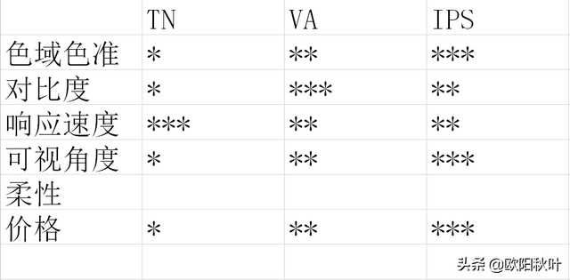 显示器ips和va面板哪个好，IPS优劣与原理讲解