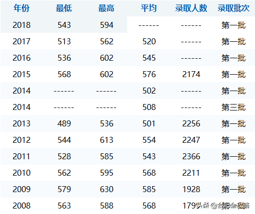 安徽科技学院分数线，安徽科技学院高考历年录取分数线一览表（29所安徽高校省内11年录取分数线）
