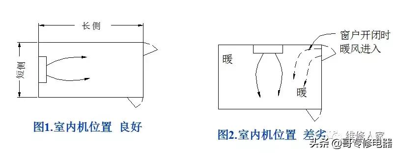 房间空调器安装规范标准，住宅关于家用空调器安装规范