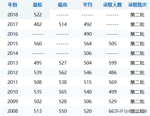 安徽科技学院分数线，安徽科技学院高考历年录取分数线一览表（29所安徽高校省内11年录取分数线）