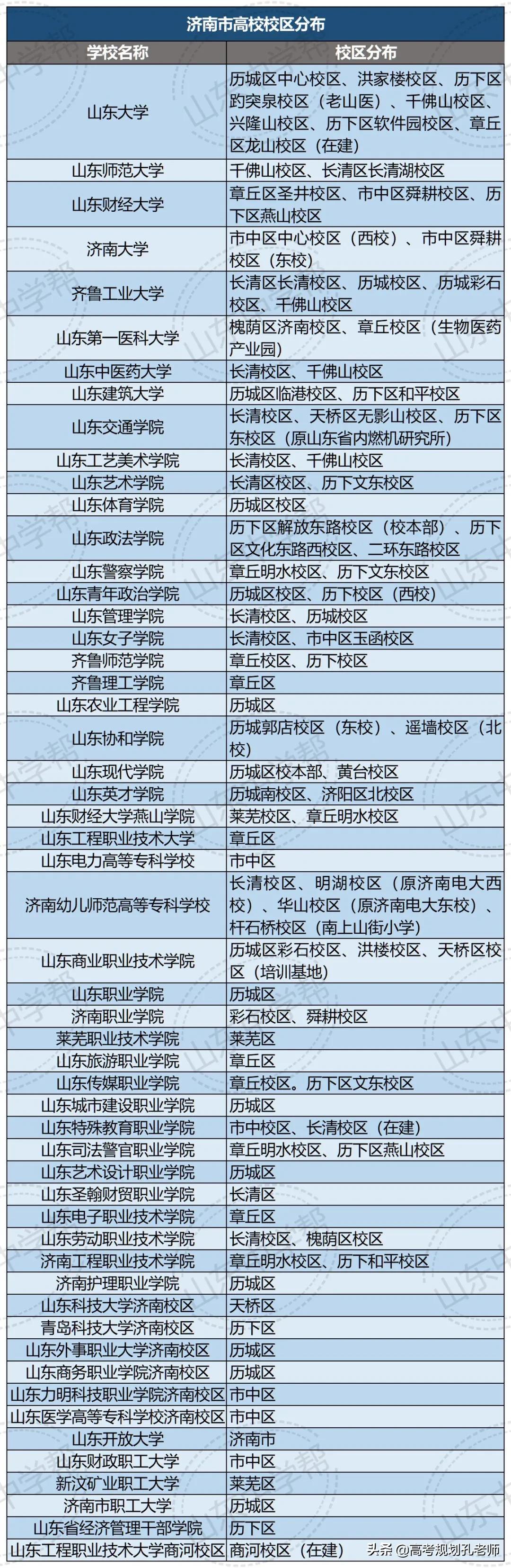济南有什么大学(山东本科大学排名)