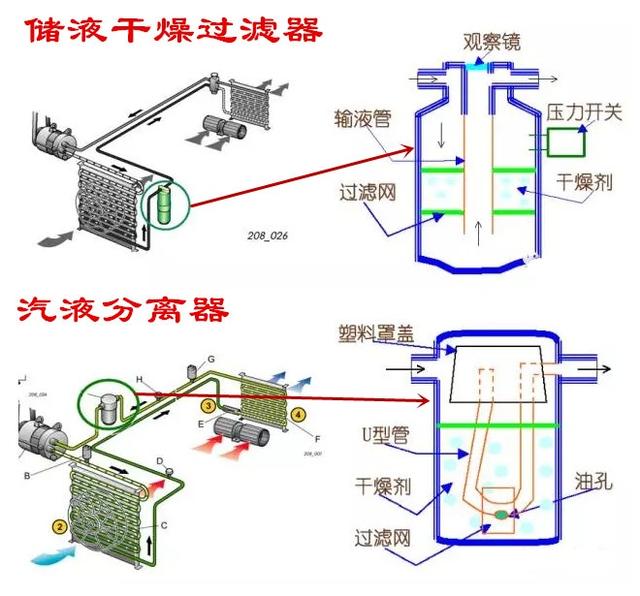 汽车空调原理图，汽车空调原理（汽车空调是如何制冷的——说说汽车空调系统的结构和工作原理）