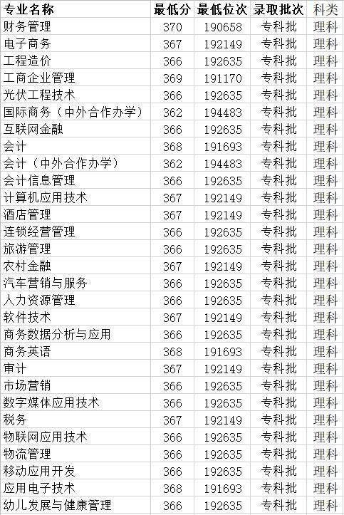 1,安徽财贸职业学院近几年投档分数线 2019年最低录取分数线