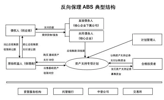 金融abs是什么意思，金融中的abs是什么意思（供应链金融ABS的5种模式）