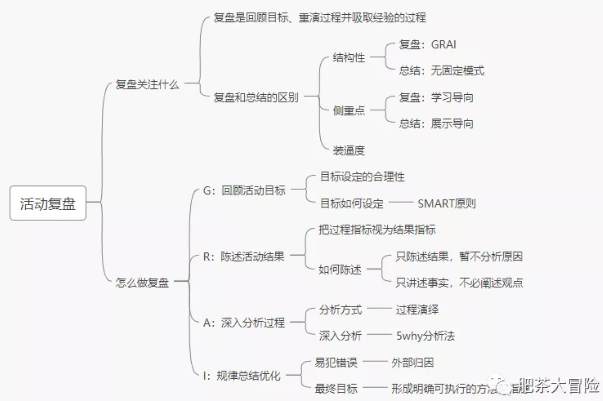 活动复盘怎么做（活动复盘的2大玩法解析）