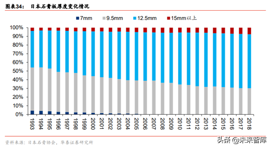 石膏板生产工艺有哪些，石膏板的生产过程（建材细分行业之石膏板深度研究）