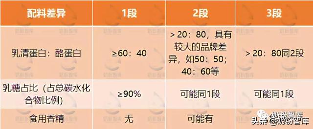 奶粉段位怎么分，a2奶粉段数怎么分（详解奶粉1,2,3段的区别）