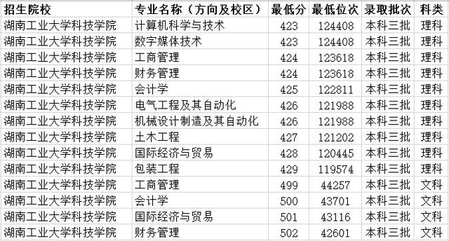 湖南科技大学潇湘学院是几本，湖南科技大学潇湘学院是几本大学（湖南省三本大学有哪些）