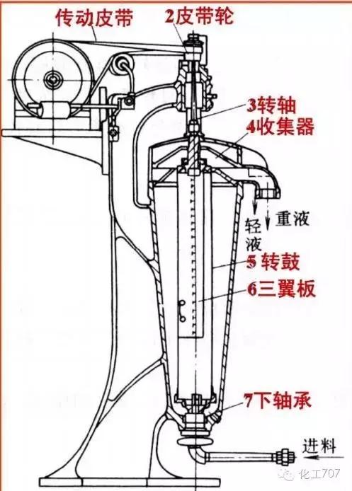 离心机工作原理，离心机原理（图文讲解各种离心机工作原理及应用）