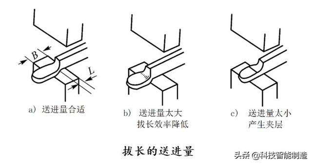 自由锻的基本工序（机械制造工艺基础知识）