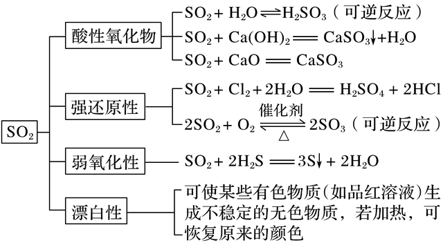二氧化硫的化学性质图片