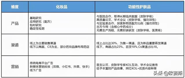 世界顶级护肤品营销方案，功能性护肤品行业分析及品牌营销策略