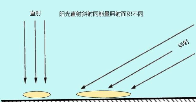 海拔每升高100米气温下降多少度，海拔每上升100米气温下降多少摄氏度（为什么海拔越高反而温度越低）