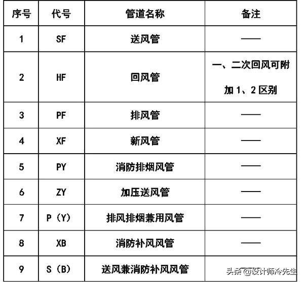消防平面图灭火器符号，建筑图纸常用标准规范图例,太实用了