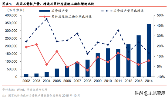 石膏板生产工艺有哪些，石膏板的生产过程（建材细分行业之石膏板深度研究）