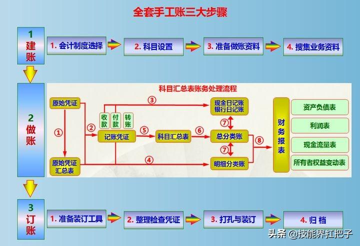 会计记账本怎么记账（会计是怎么做账的）