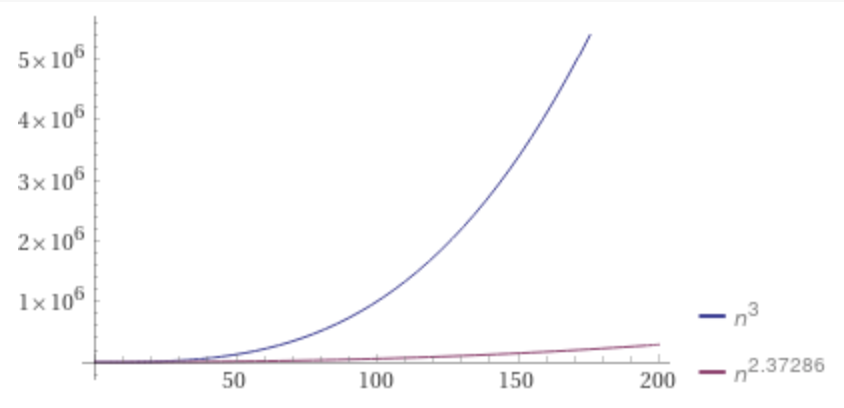 证明矩阵相似（矩阵乘法计算速度再次突破极限）