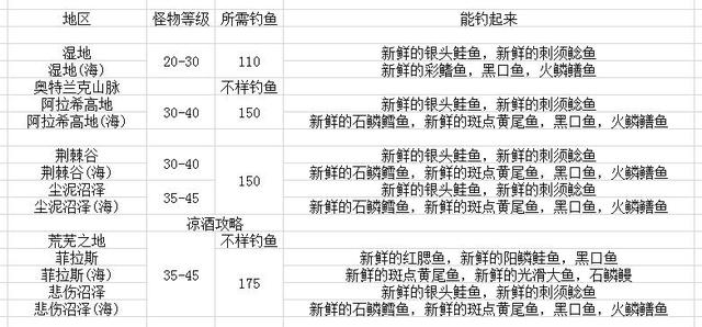 新鲜的夜鳞鲷鱼，新鲜的夜鳞鲷鱼配方（魔兽世界：怀旧服钓鱼攻略）