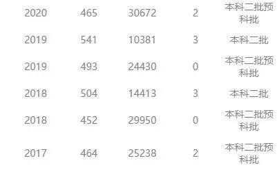 文科最好考的二本大学，文科二本大学最新排名（附2020最低分数线及位次）