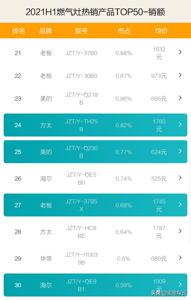什么牌子的燃气灶好，中国十大燃气灶品牌排行榜（2021上半年TOP50爆款产品透秘）
