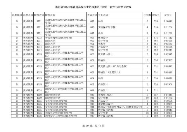 浙江一本分数线，31省区市高考分数线全部公布（2020浙江高考一段各院校录取投档线汇总）