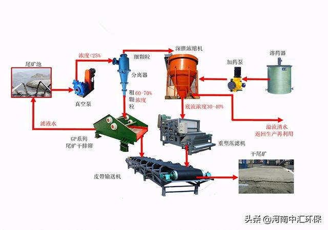 企业固废处理小知识，最简单的尾矿污泥固废处理办法