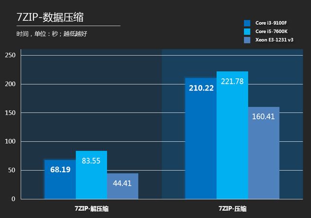 i3 9100f相当于哪一代i5（i3-9100F大战旧i5）