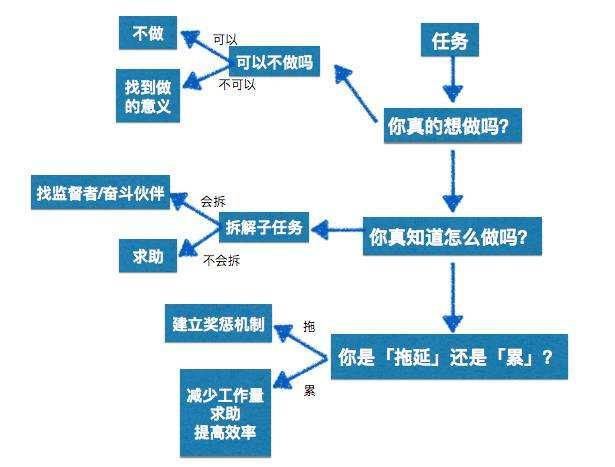 拖延症怎么改正，怎么改正孩子的拖延症（怎么成为行动的巨人）