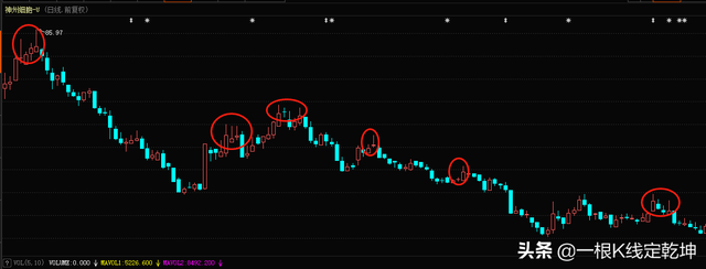 两个上影线什么意思，两根上影线说明什么（K线理论——影线一般作用）