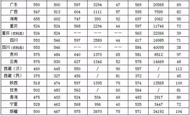 西南大学录取分数线，西南大学高考历年录取分数线一览表（2018-2020年各批次在各省市录取分数线汇总）