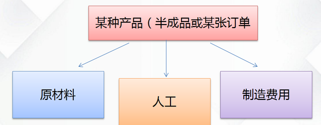 成本会计中费用的分摊方法有几种，成本费用分摊账务处理（超全成本核算方法及账务处理）