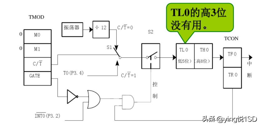 cpu占用率多少合适，cpu使用率多少正常（单片机学习第五课——定时器/计数器实物应用）