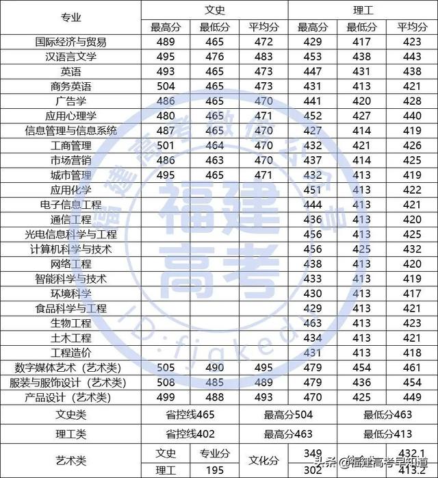 莆田学院分数线，莆田学院宿舍条件怎么样是几本大学（福建省38所本科大学2020年专业录取分公布）