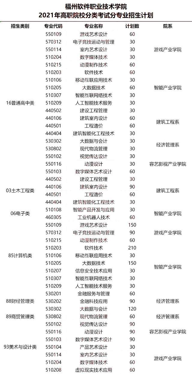 2021年漳州城市职业学院录取结果公布时间及录取通知书查询入口，漳州城职业学院官网录取结果出来了吗（福建高职分类2021年招生计划汇总）