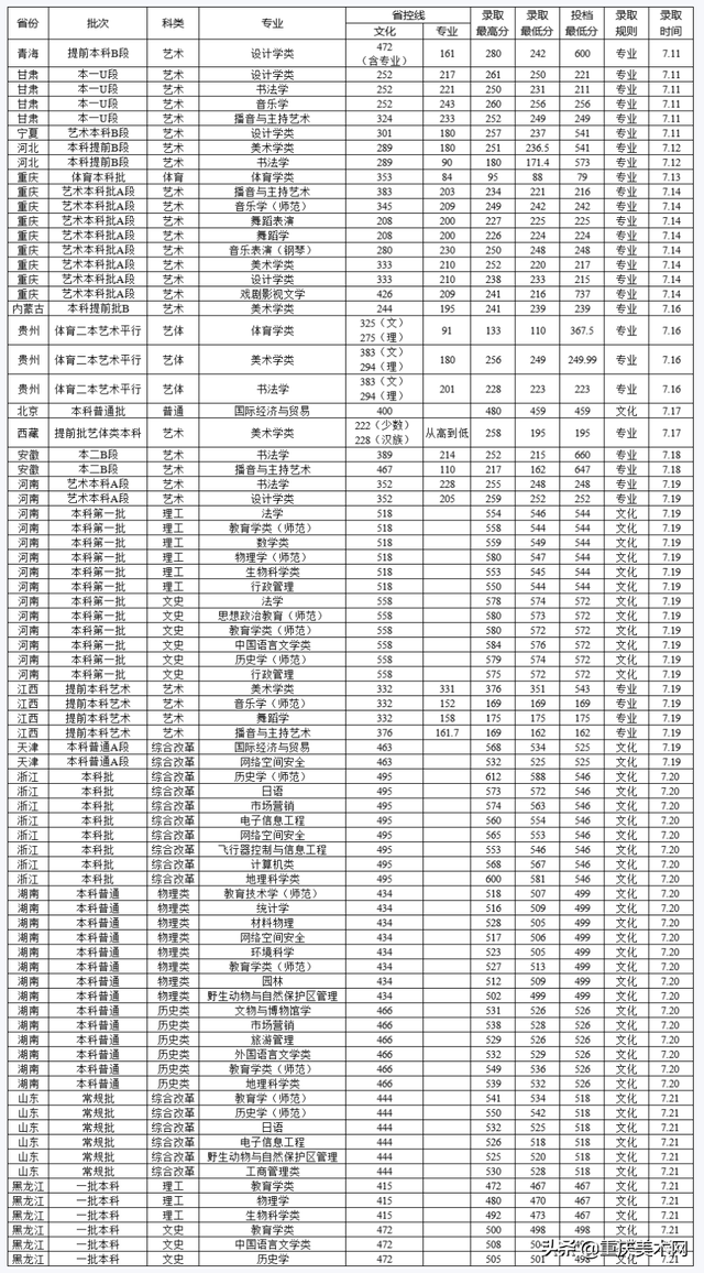 艺考录取分数线速递！7月21日5所大学的艺术类专业录取成绩公布，2017年艺术录取分数线（19所院校发布艺术类录取分数线）