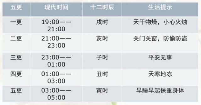 五更分别在哪个时辰哪个时间段，五更是几点（古代的“五更天”、“十二时辰”都是指现在的什么时间）